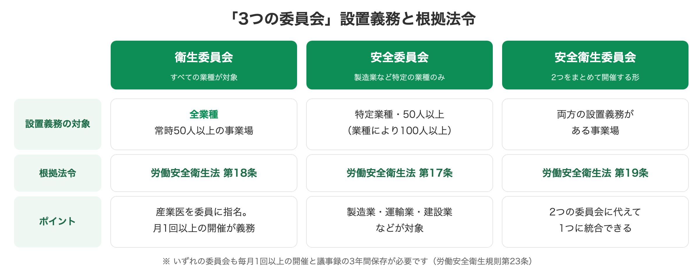 衛生委員会・安全委員会・安全衛生委員会の設置義務と根拠法令（労働安全衛生法第17条・第18条・第19条）の比較図