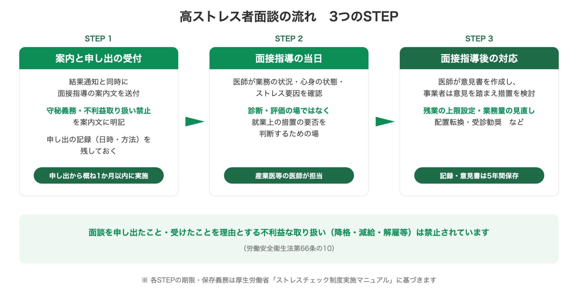 高ストレス者面談（面接指導）の流れ3ステップ図。案内と申し出の受付、面接指導当日、面接指導後の対応と不利益取り扱い禁止の解説