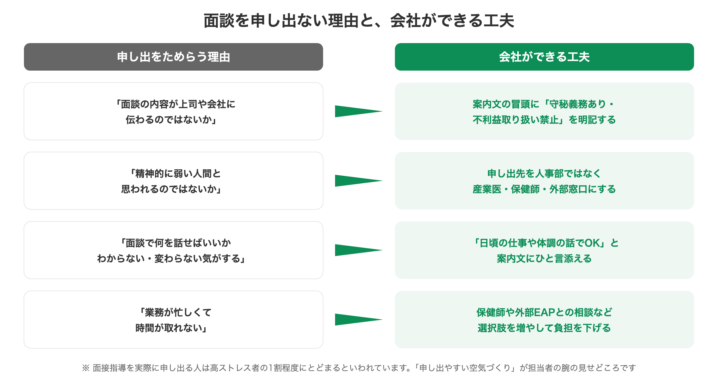 高ストレス者が面談を申し出ない4つの理由と会社ができる工夫の対応図。守秘義務の明記や申し出先の工夫など受診率向上策