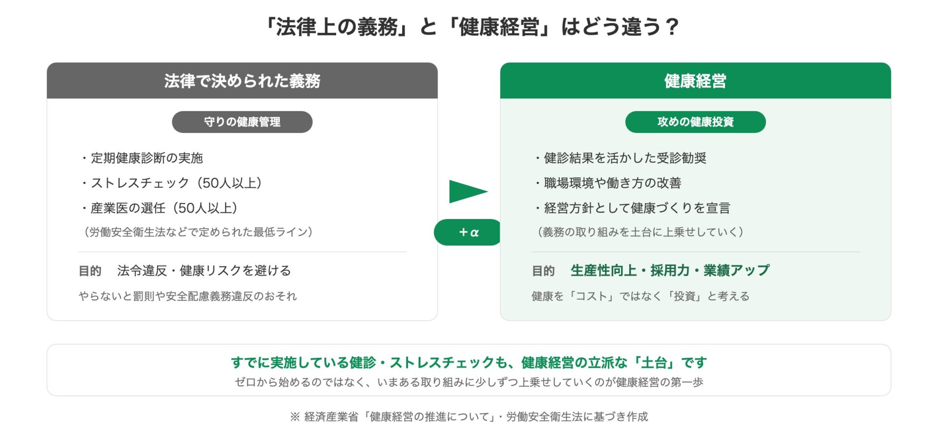 法律上の健康管理義務と健康経営の違いを比較した図解