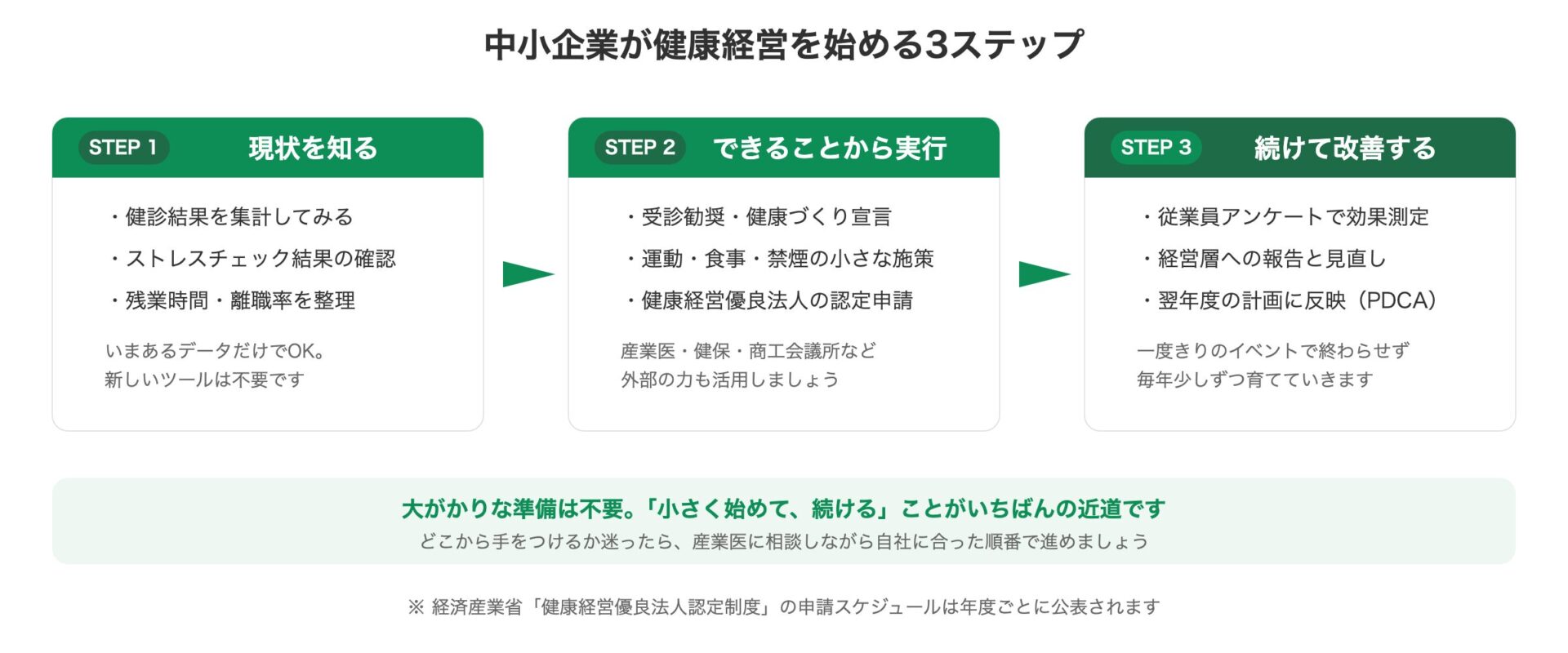 中小企業が健康経営を始める3ステップの図解