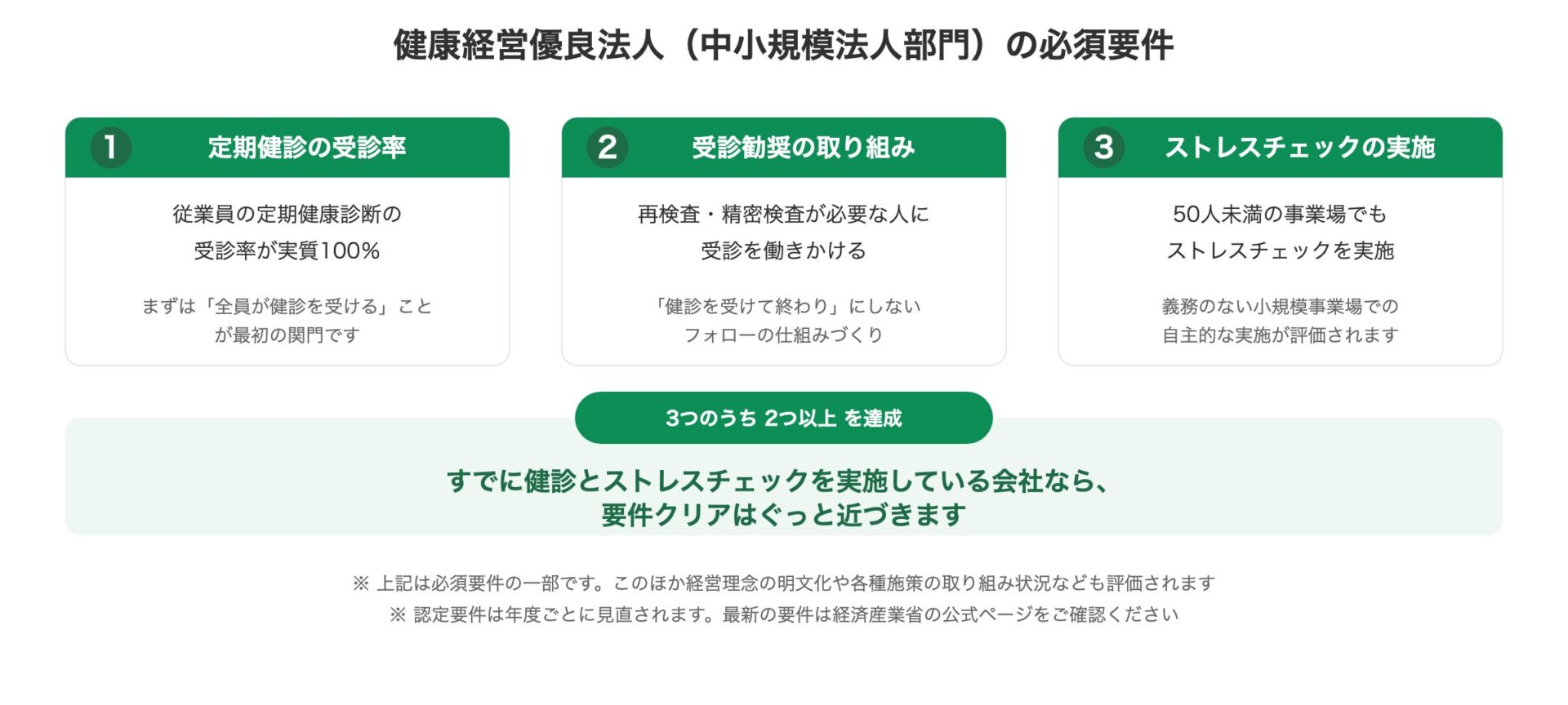 健康経営優良法人(中小規模法人部門)の必須要件の図解