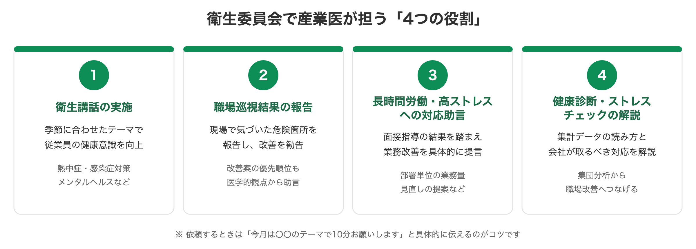 衛生委員会で産業医が担う4つの役割（衛生講話・職場巡視報告・長時間労働対応・健康データ解説）の図解