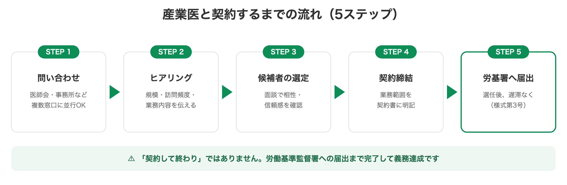 産業医と契約するまでの流れ5ステップの図解
