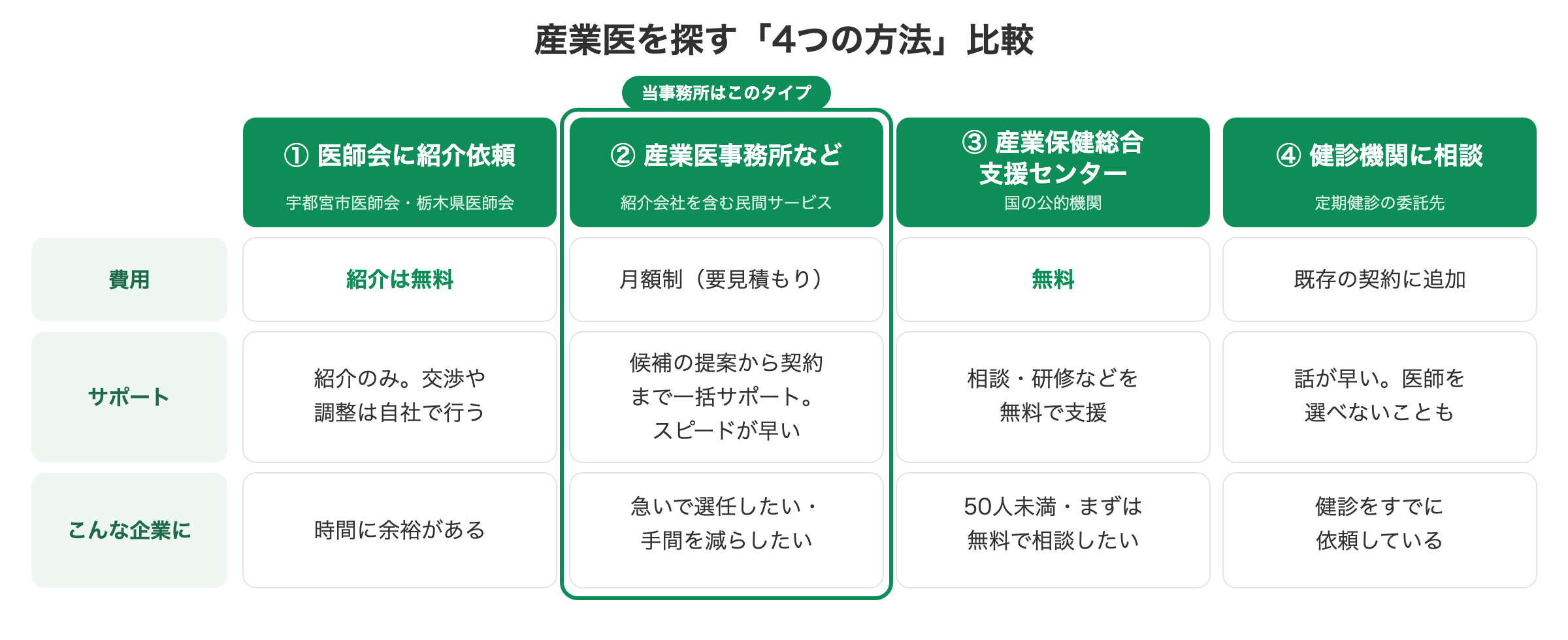 宇都宮・栃木で産業医を探す4つの方法の比較図