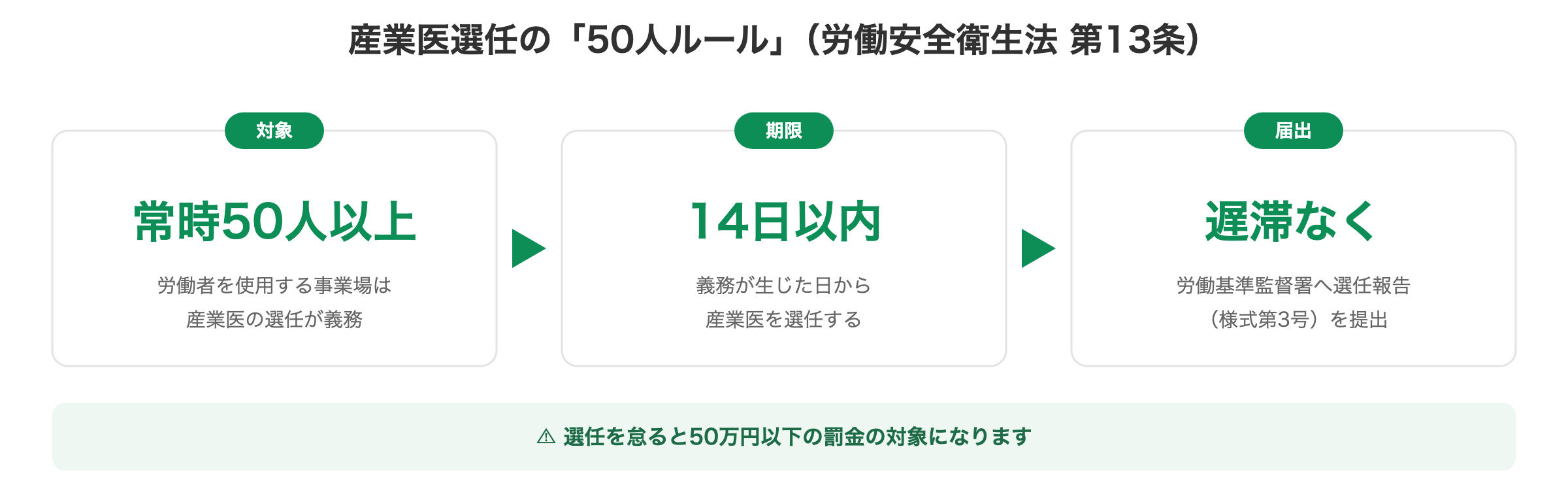 産業医選任の50人ルールの図解