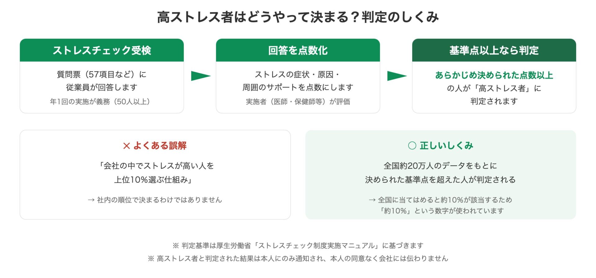 ストレスチェックの高ストレス者判定のしくみ図。受検・点数化・基準点判定の3ステップと、社内の上位10％を選ぶ仕組みではないことの解説