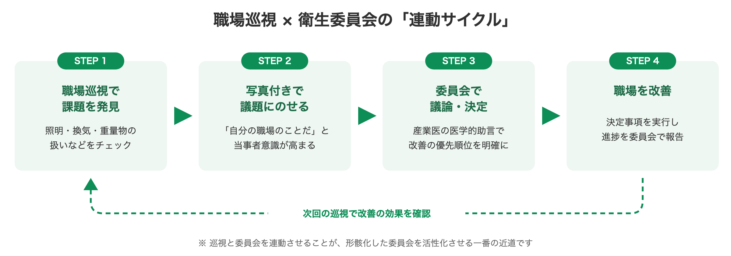 職場巡視と衛生委員会を連動させて形骸化を防ぎ活性化するサイクルの図解