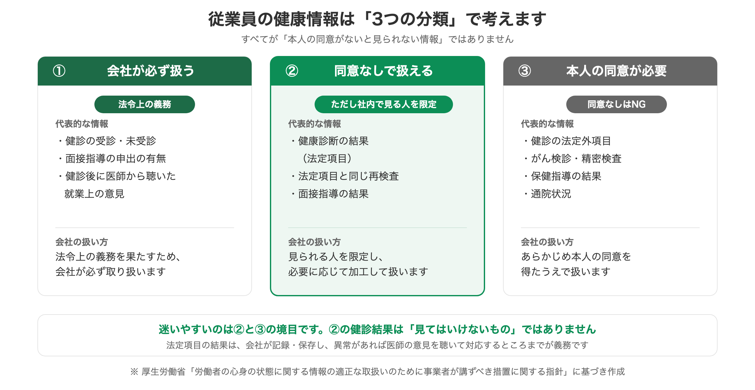 従業員の健康情報の3分類。会社が必ず扱う情報、同意なしで扱えるが社内で制限する健康診断の結果、本人の同意が必要な情報を整理した図