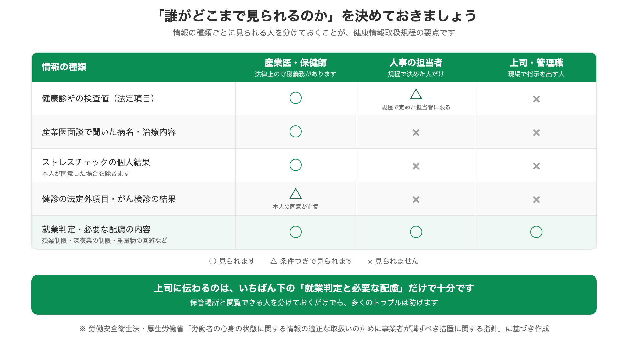 健康情報を誰がどこまで見られるかを整理した表。健康診断の検査値や病名、ストレスチェックの個人結果について、産業医・保健師、人事の担当者、上司・管理職の閲覧範囲を比較した図