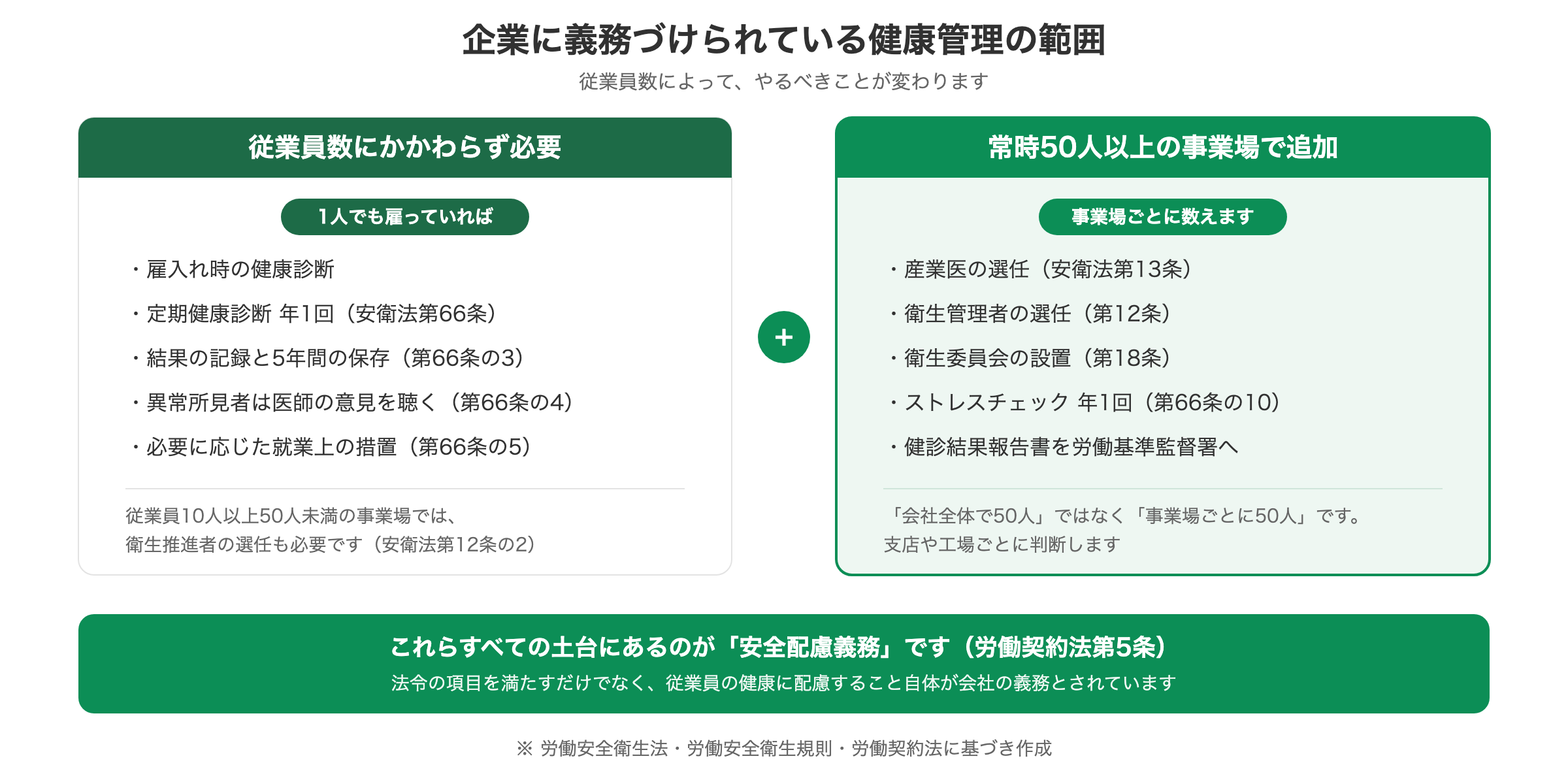 企業に義務づけられている健康管理の範囲。従業員数にかかわらず必要な定期健康診断と、常時50人以上の事業場で追加される産業医の選任・ストレスチェックを比較した図