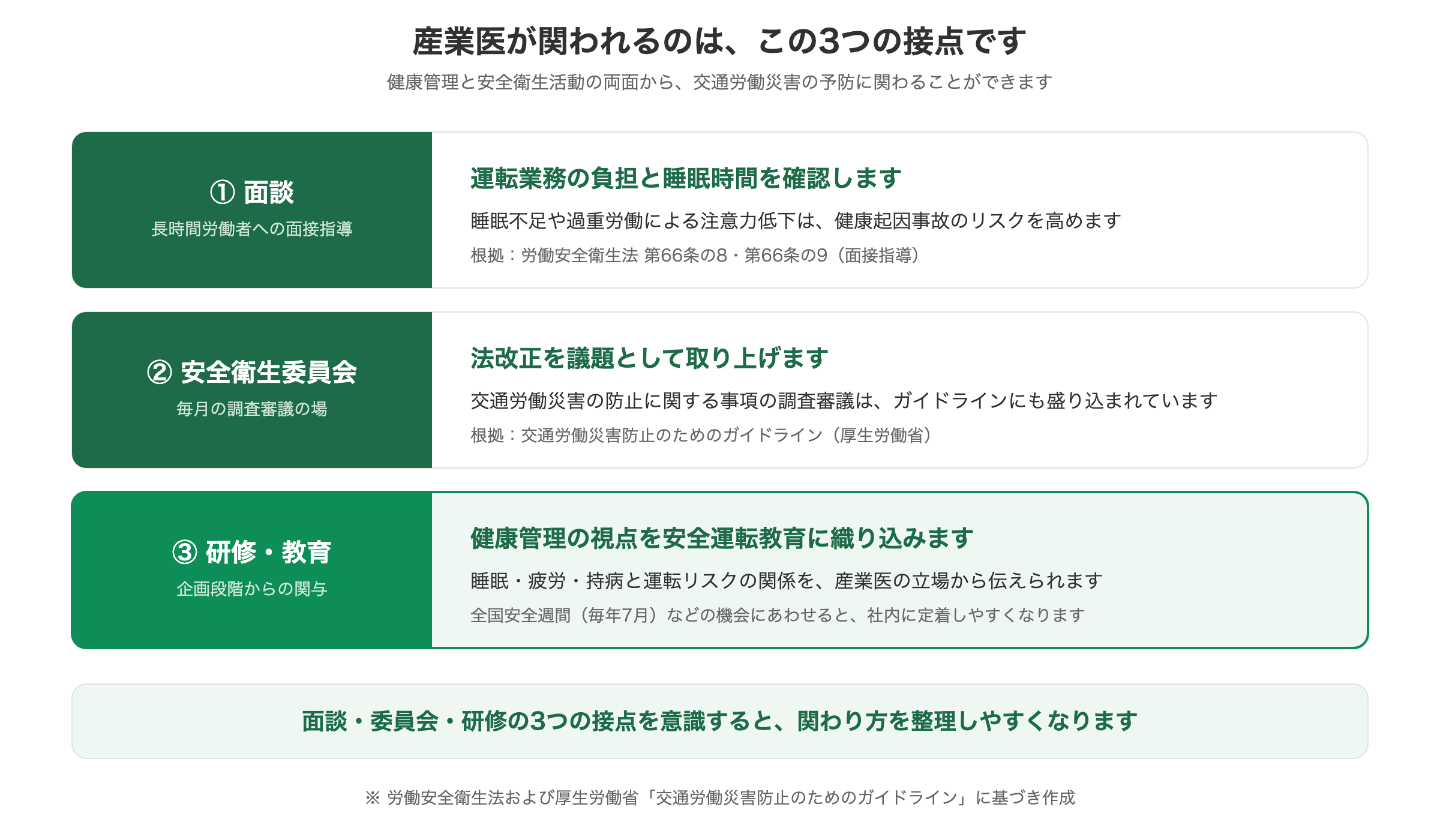 産業医が交通労働災害の予防に関われる3つの接点（面談・安全衛生委員会・研修）を示した図解