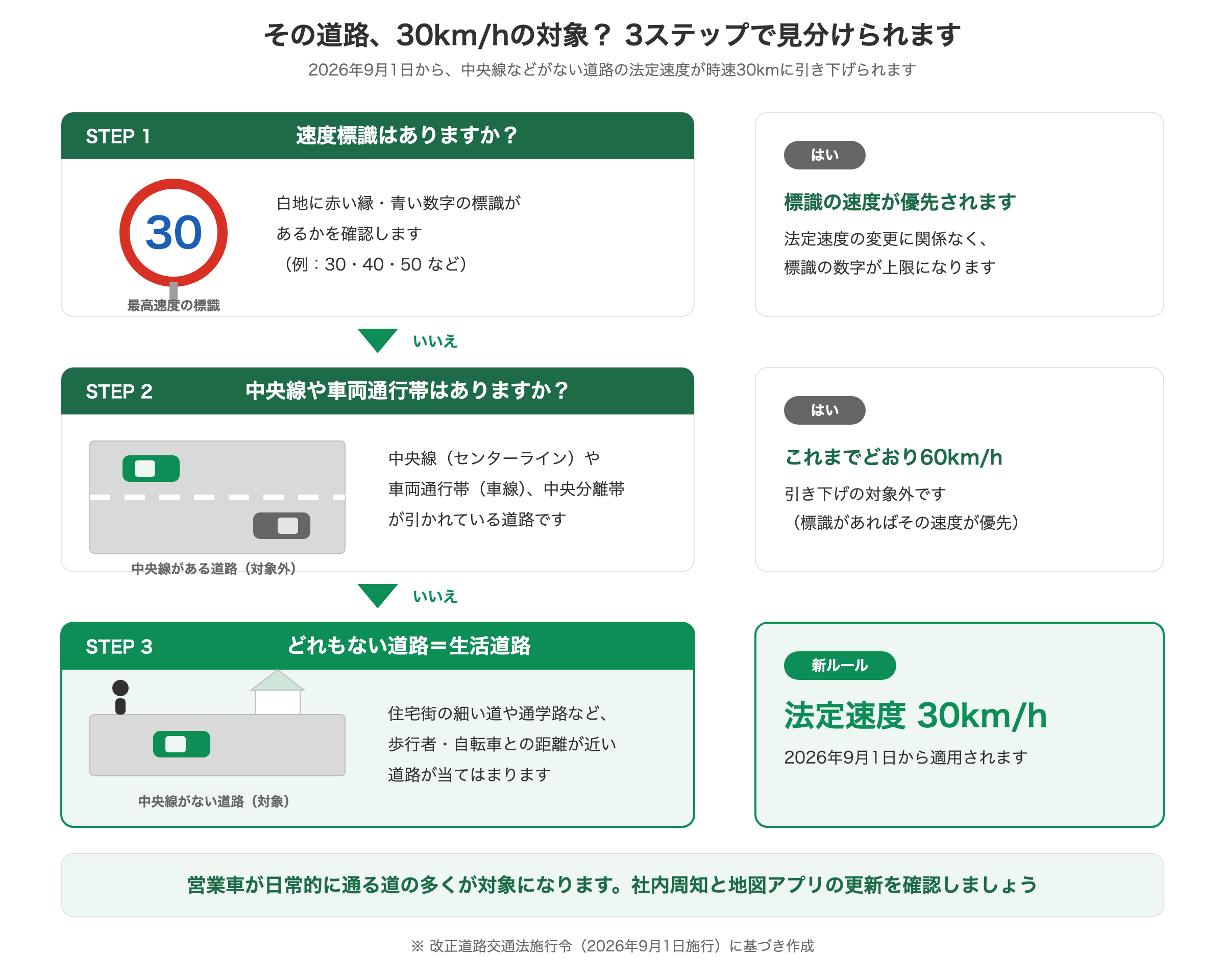 生活道路の法定速度30km/hの対象かどうかを見分ける3ステップの判定フロー図