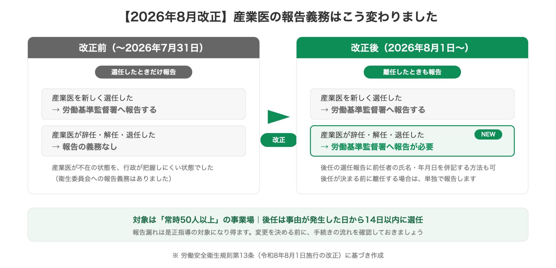 2026年8月改正による産業医の報告義務の比較図。改正後は産業医の辞任・解任・退任も労働基準監督署への報告が必要になった