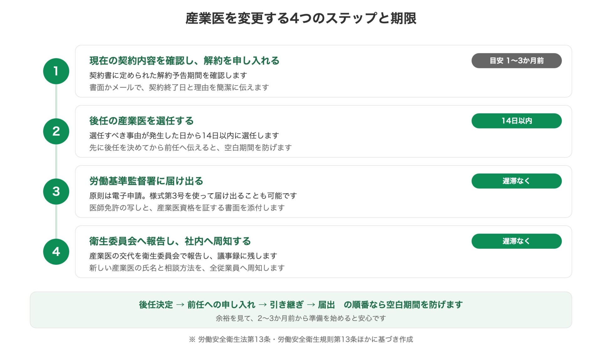 産業医を変更する4つのステップと期限のフロー図。解約の申し入れ、後任を14日以内に選任、労働基準監督署への届出、衛生委員会への報告の流れ