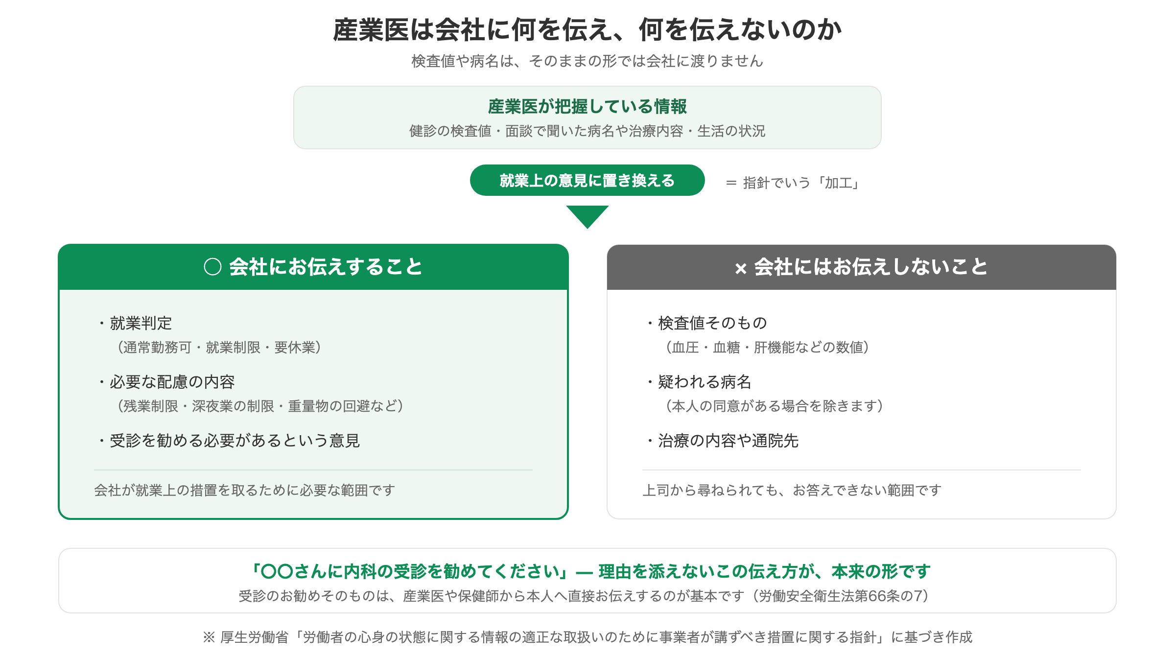 産業医が会社に伝える情報の範囲。就業判定や必要な配慮の内容は伝え、検査値そのものや疑われる病名は伝えないことを示した図