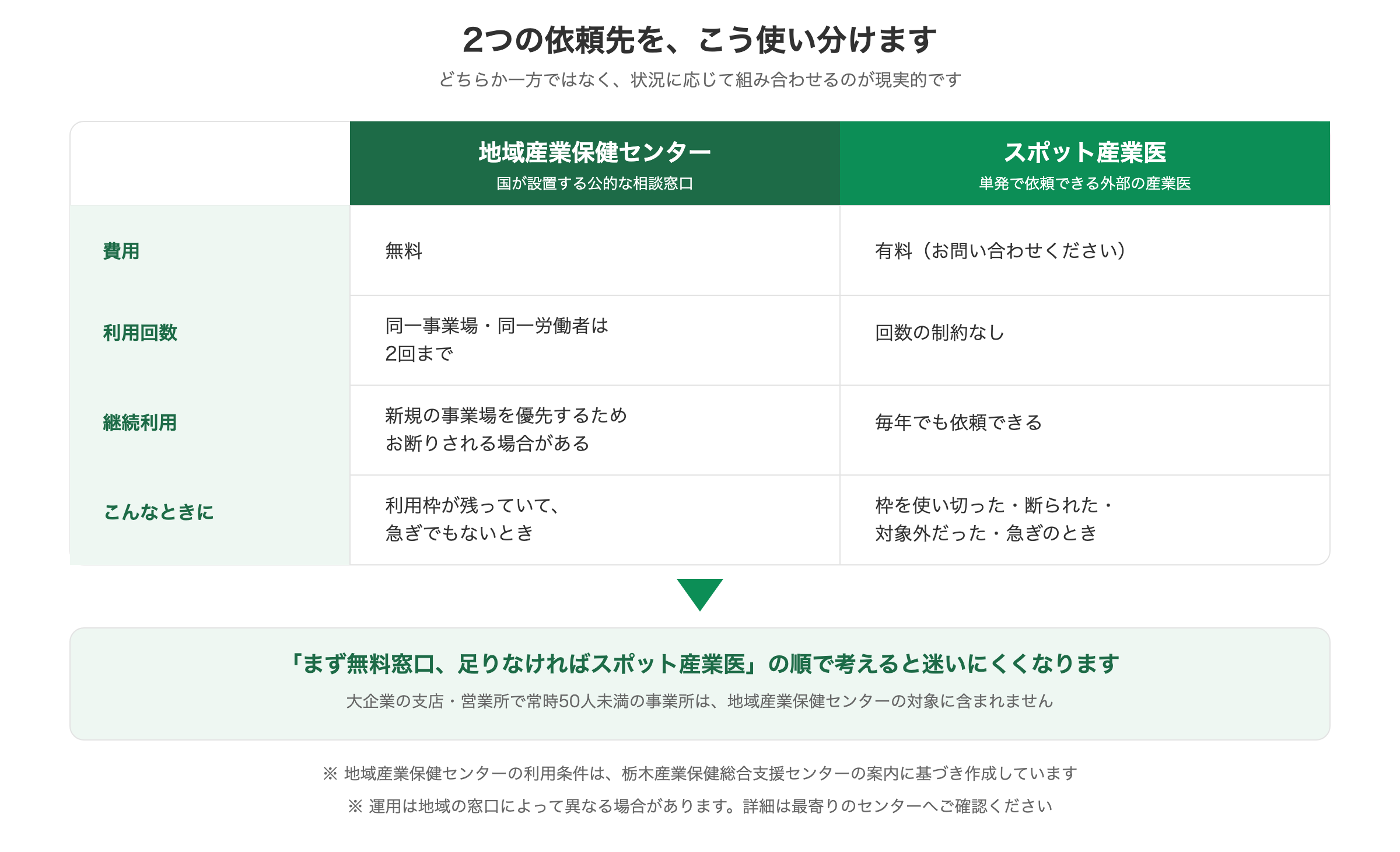 地域産業保健センターとスポット産業医を費用・利用回数・継続利用・向いているケースで比較した図