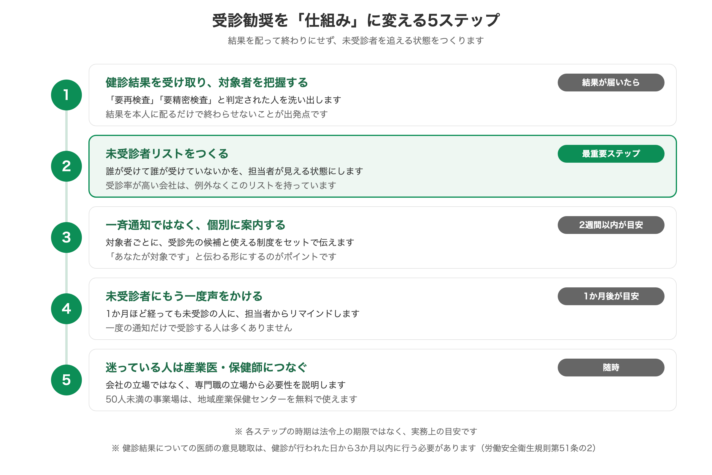 二次健診の受診勧奨を仕組み化する5ステップの流れを示した図解