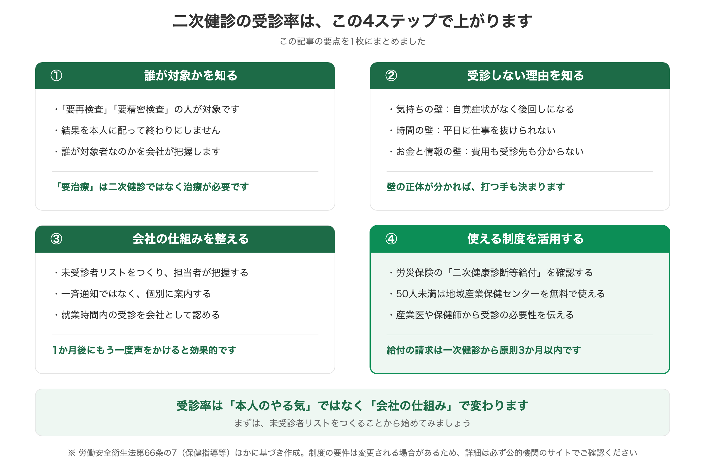 二次健診の受診率を上げる4ステップ(対象者の把握・受診しない3つの壁・会社の仕組みづくり・使える公的制度)をまとめた図解