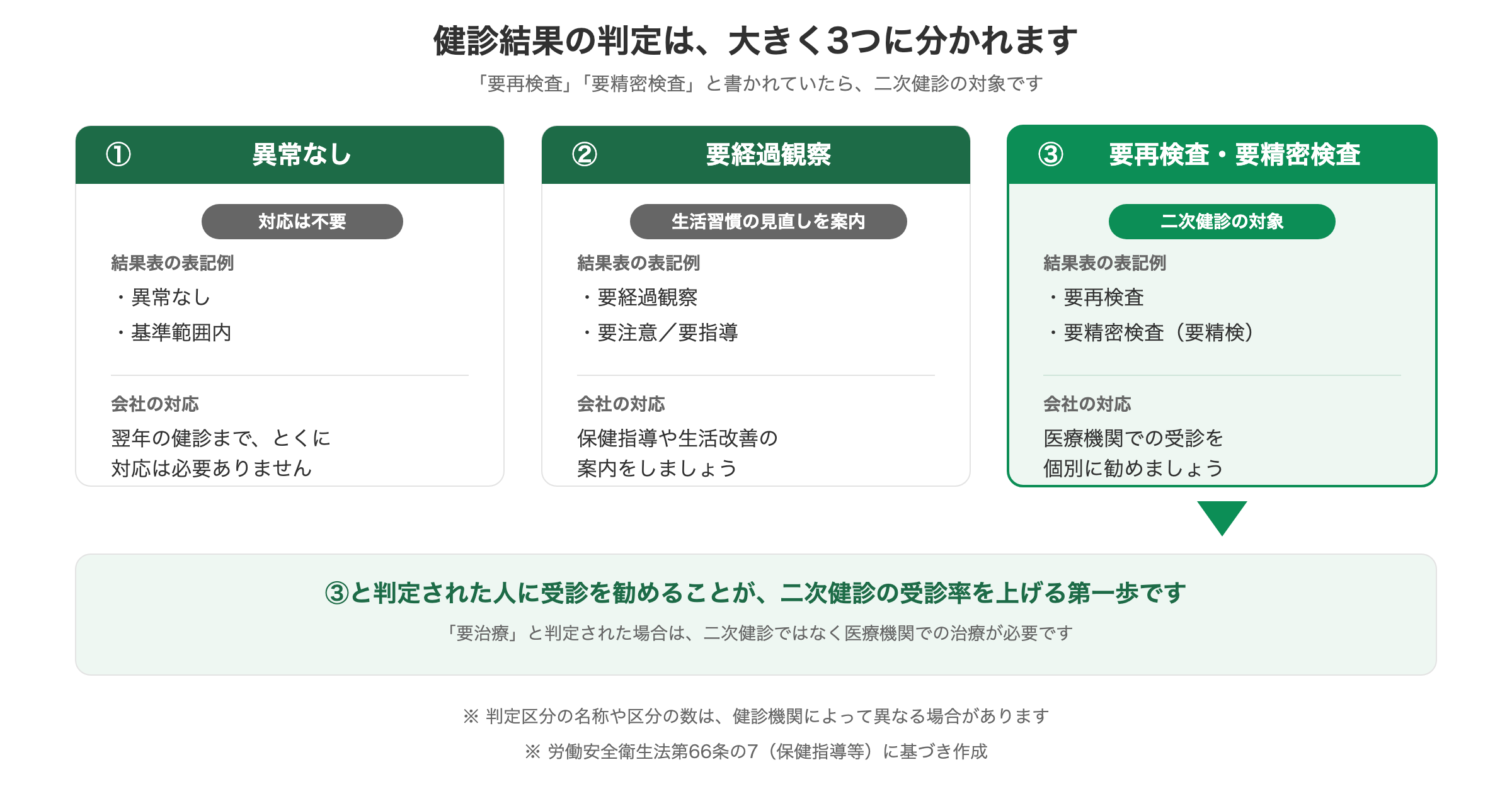 健康診断結果の判定区分と二次健診(精密検査)の対象者を示した図解