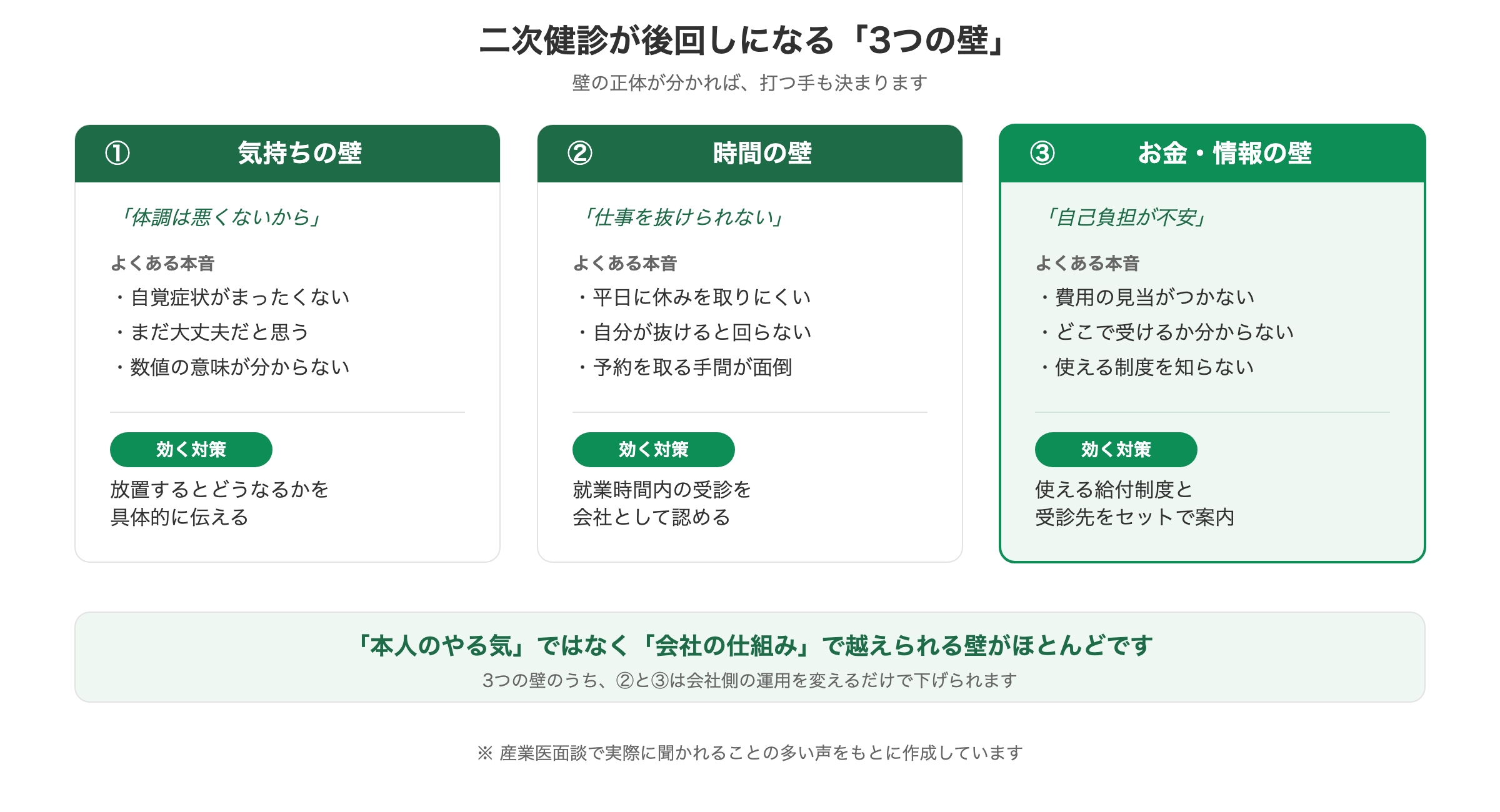 二次健診の受診率が上がらない3つの壁(気持ち・時間・お金と情報)を示した図解