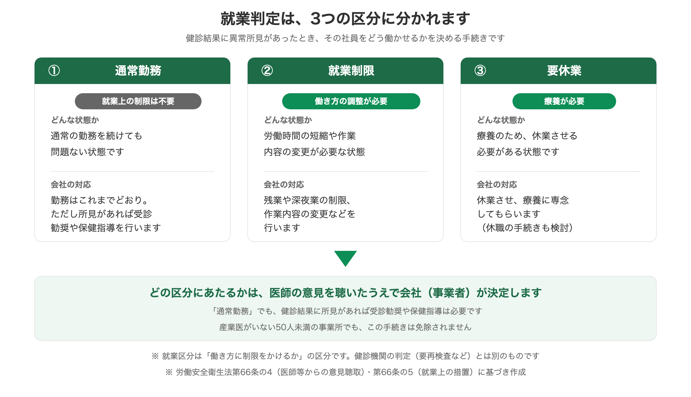 健康診断後の就業判定における就業区分の3分類（通常勤務・就業制限・要休業）と会社の対応を示した図