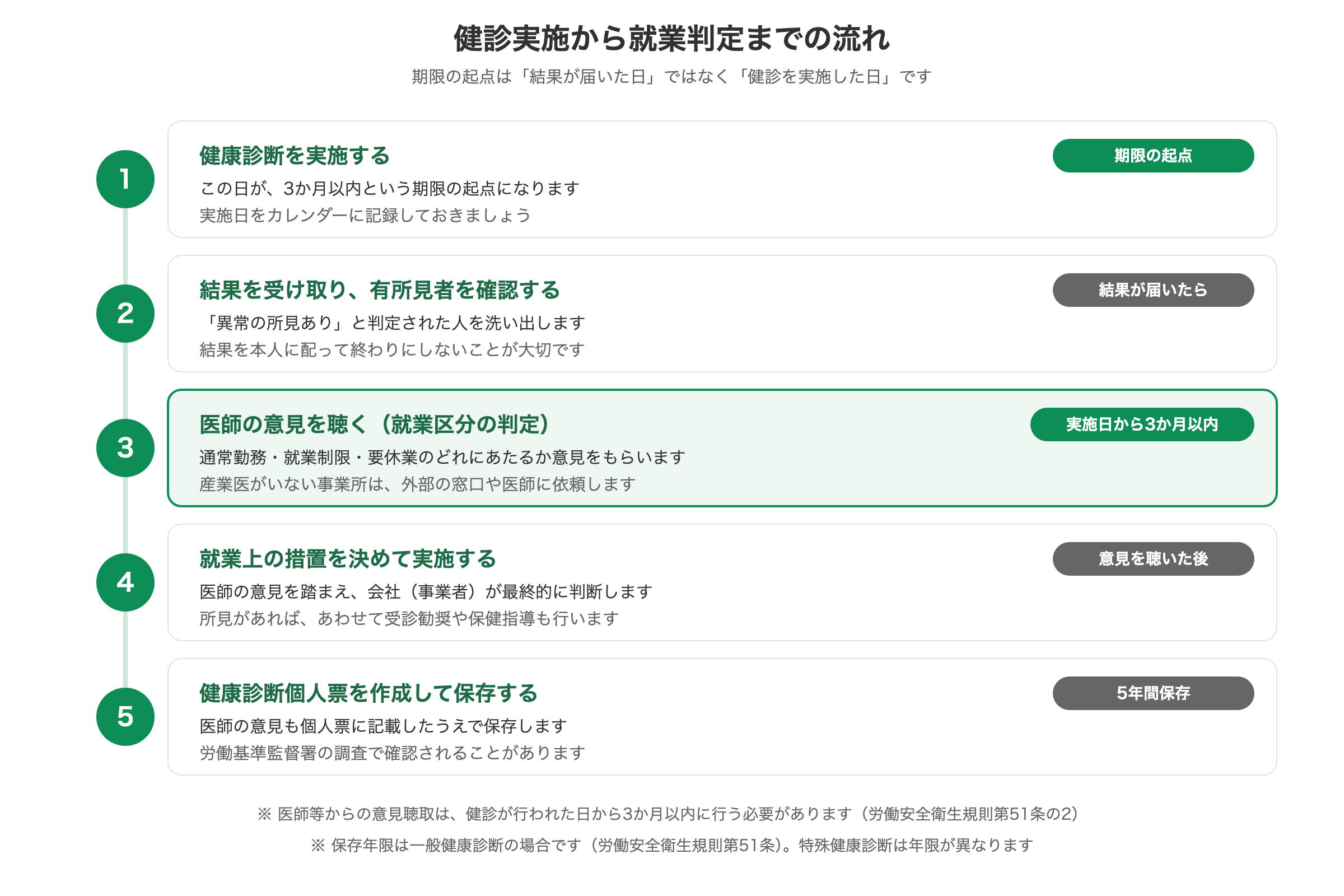 健康診断の実施から医師の意見聴取（3か月以内）、就業上の措置、個人票の保存までの就業判定の流れを示した図