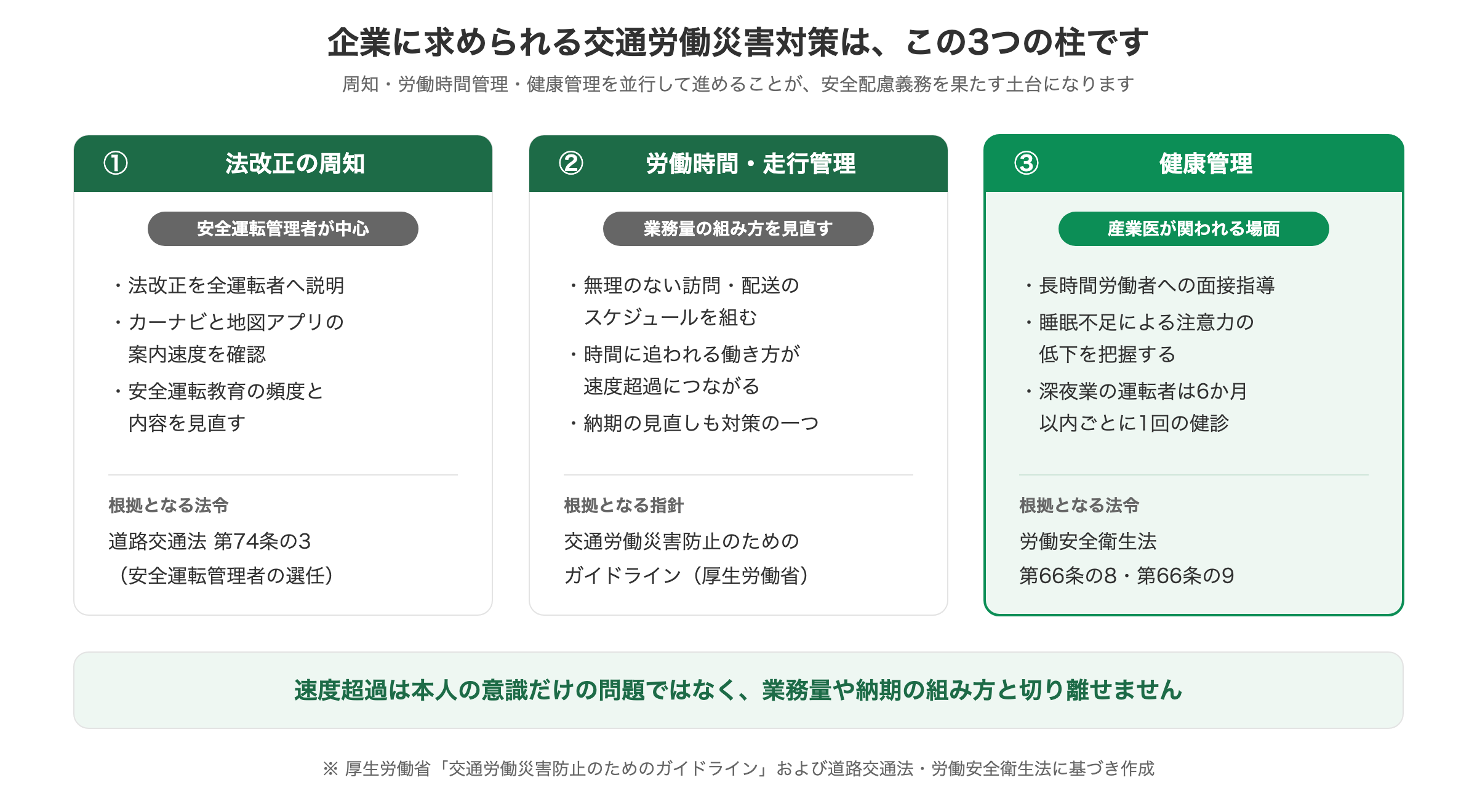 企業に求められる交通労働災害対策3つの柱（周知・労働時間管理・健康管理）を示した図解