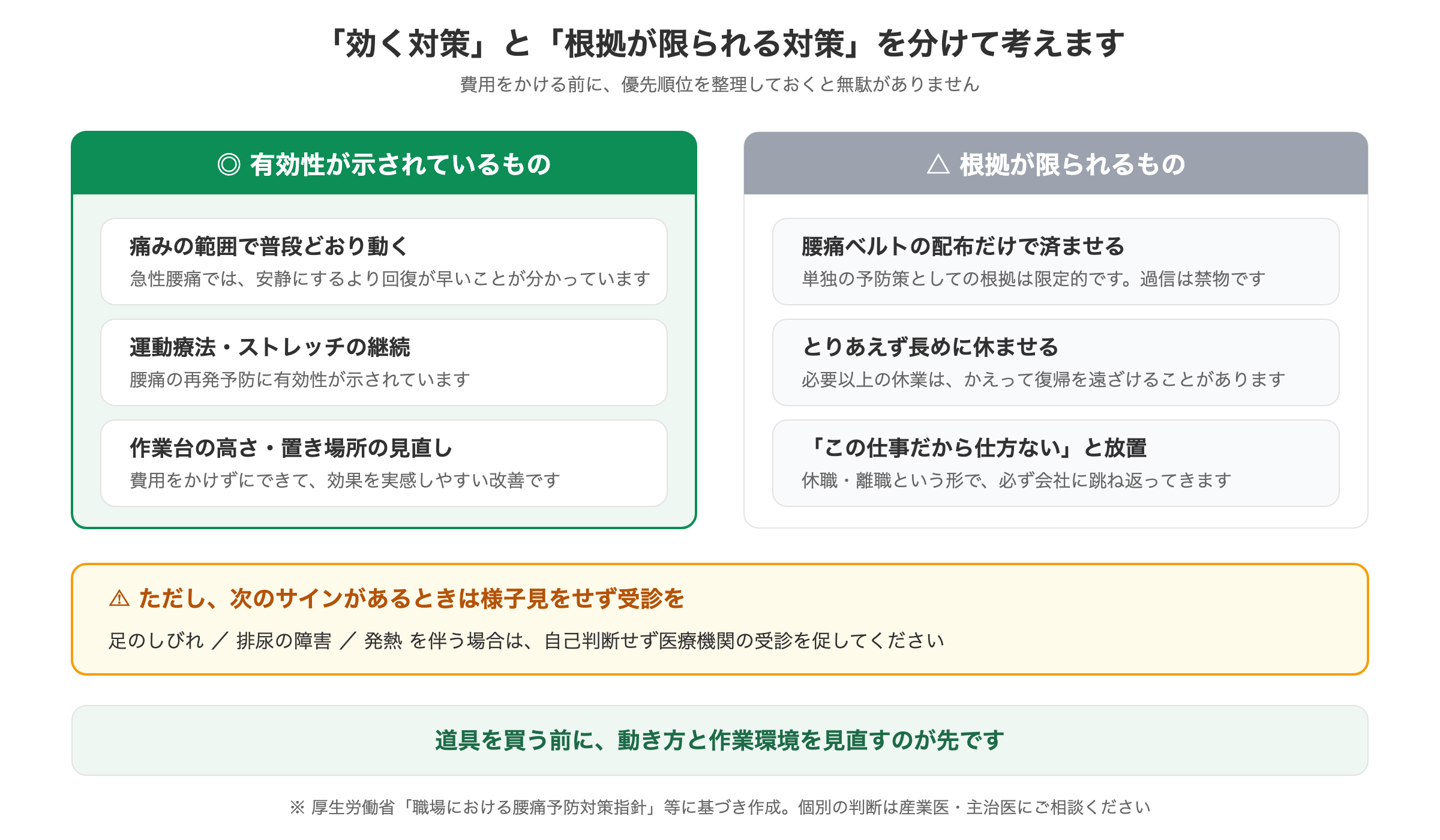 エビデンスから見た効く腰痛対策と根拠が限られる対策を比較し、受診が必要なサインを示した図解