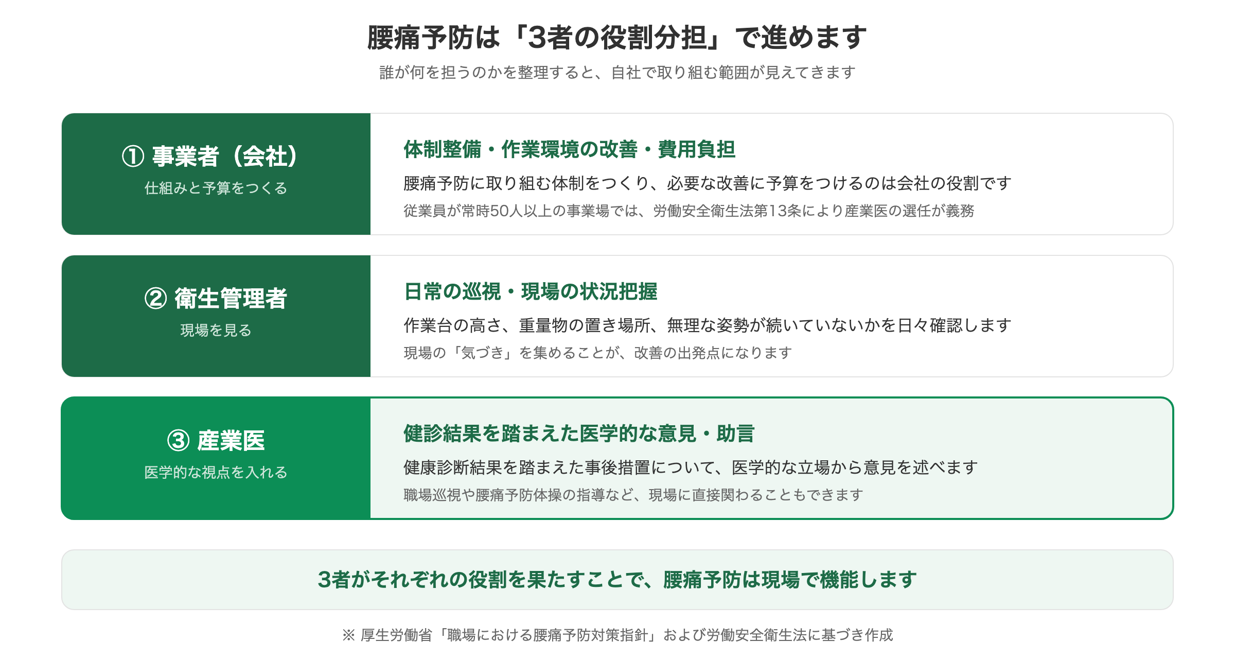 職場の腰痛予防対策における事業者・衛生管理者・産業医の役割分担を整理した図解