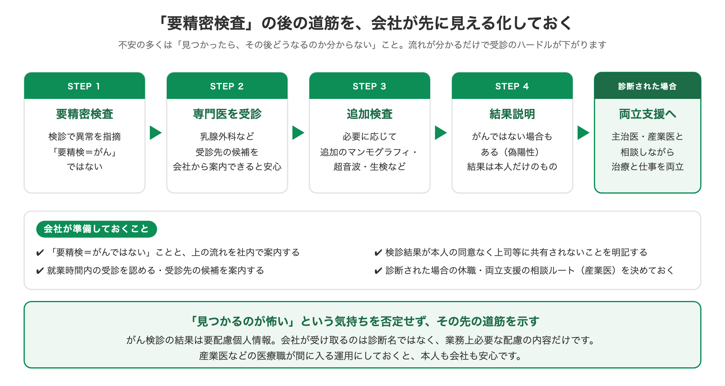 乳がん検診で要精密検査となった後の道筋(専門医受診・追加検査・結果説明・治療と仕事の両立支援)と会社が準備しておくことのステップ図|栃木の中小企業向け