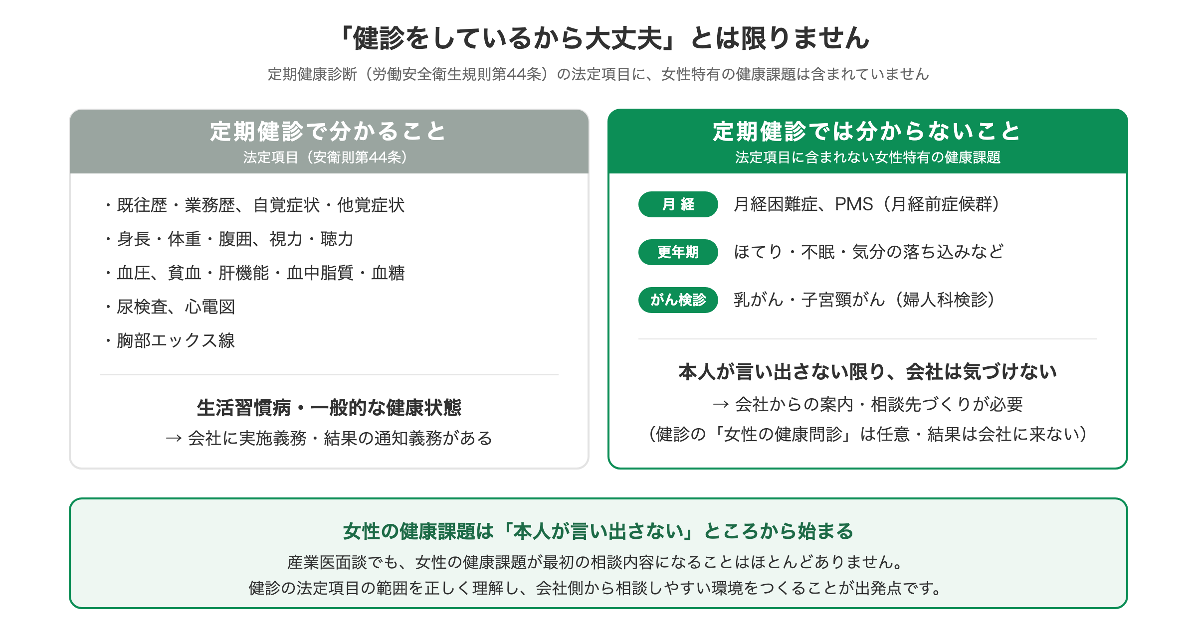 定期健康診断の法定項目(安衛則第44条)と、法定項目に含まれない女性特有の健康課題(月経・更年期・がん検診)の比較図|栃木の産業医