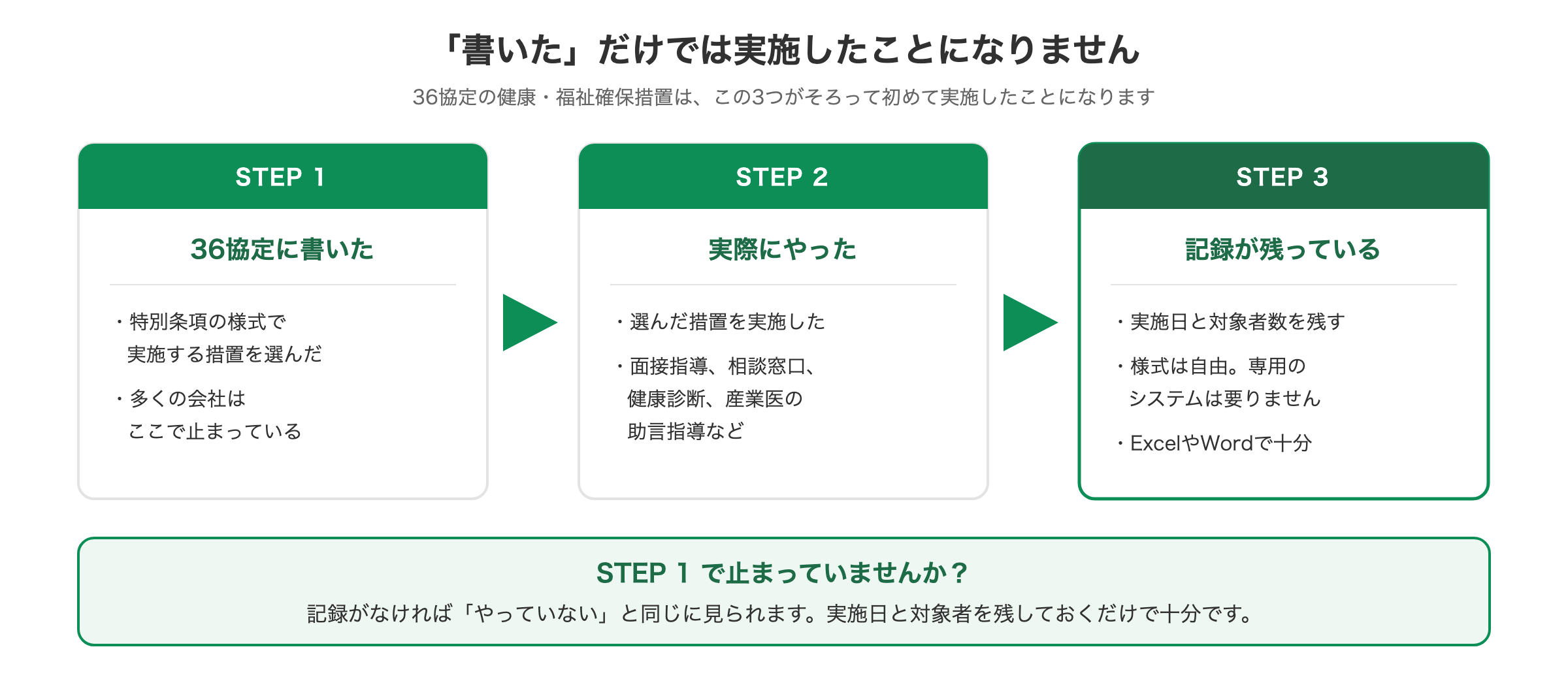 36協定の健康・福祉確保措置の3ステップを示す図。協定に書いた、実際に実施した、記録が残っているの3つがそろって初めて実施したことになる