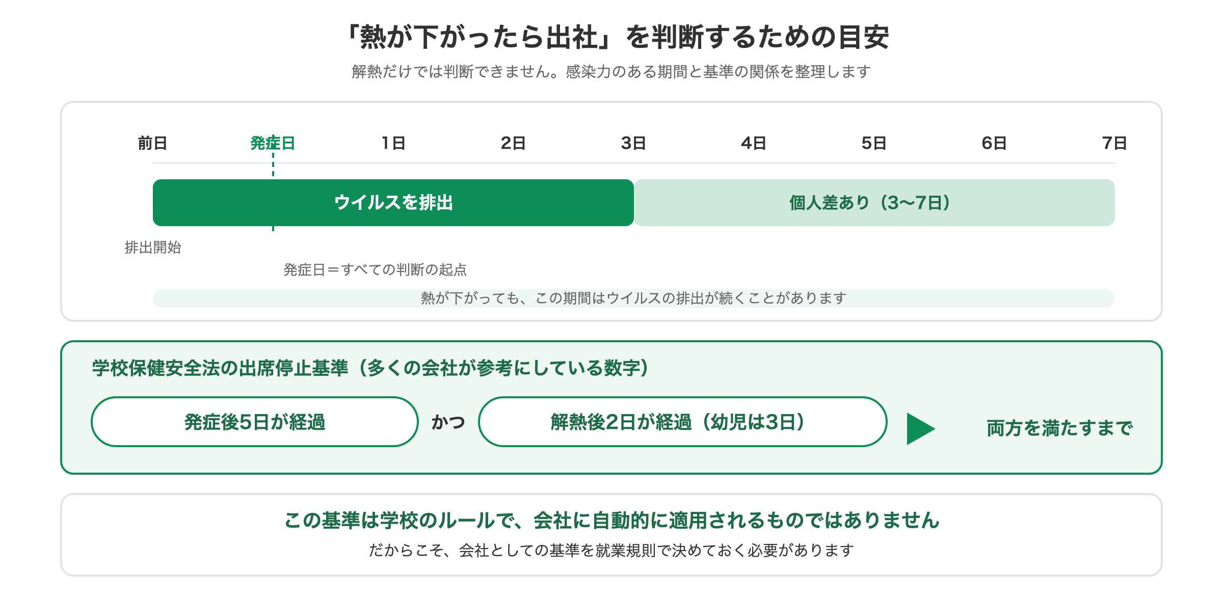 インフルエンザの感染力のある期間と、学校保健安全法の出席停止基準である発症後5日かつ解熱後2日との関係を示した図