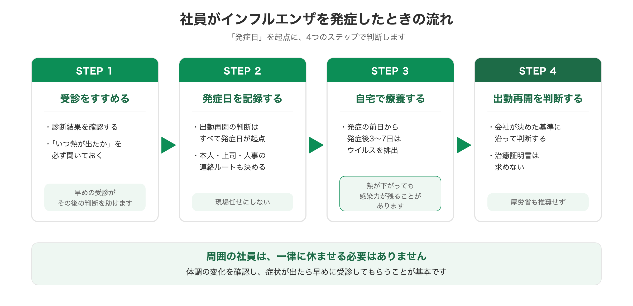 インフルエンザを発症した社員への対応の流れ。受診の勧奨、発症日の記録、自宅療養、出勤再開の判断という4ステップを示した図