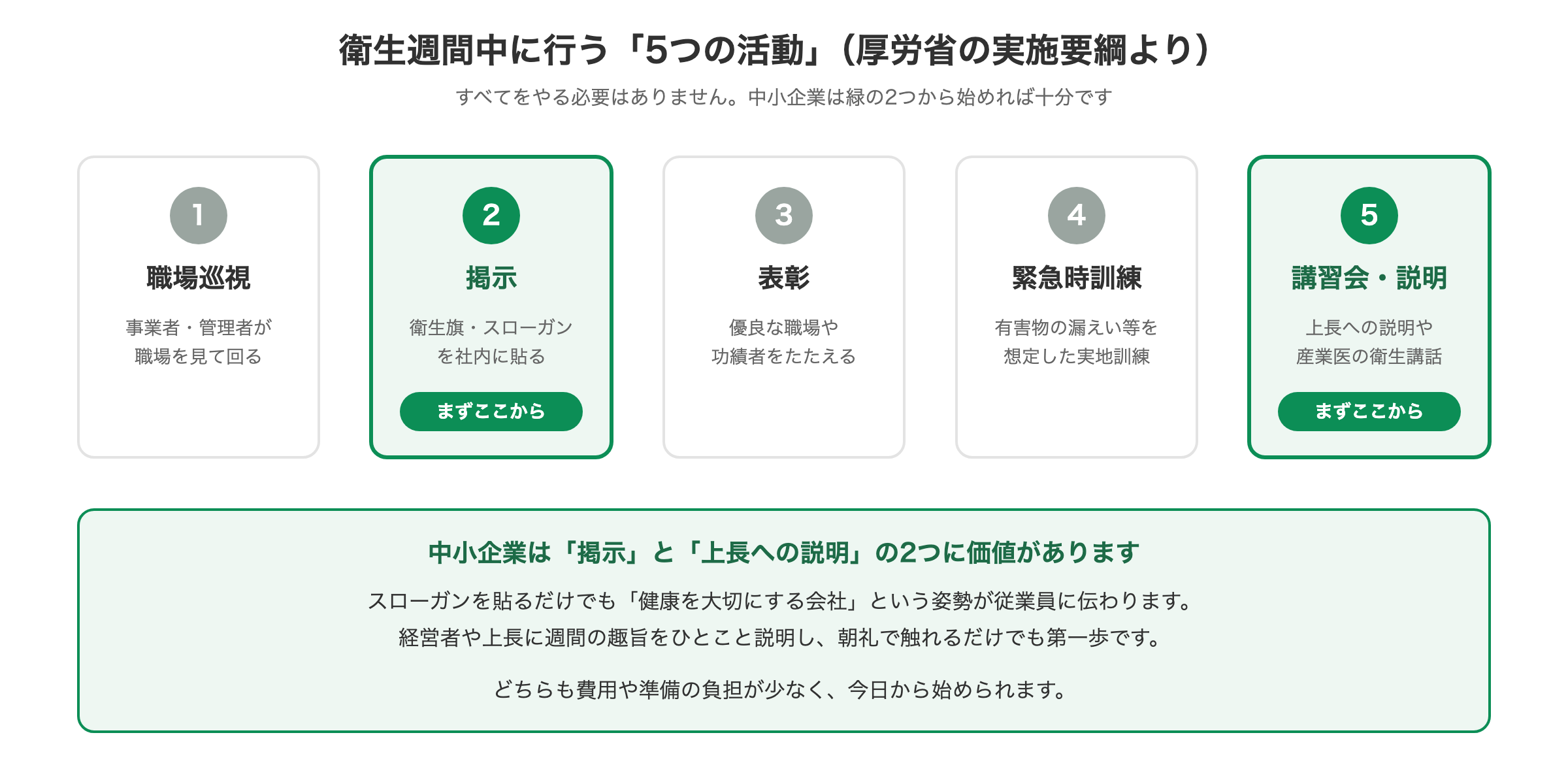 全国労働衛生週間中に行う5つの活動と、中小企業がまず取り組む掲示・上長への説明の図解
