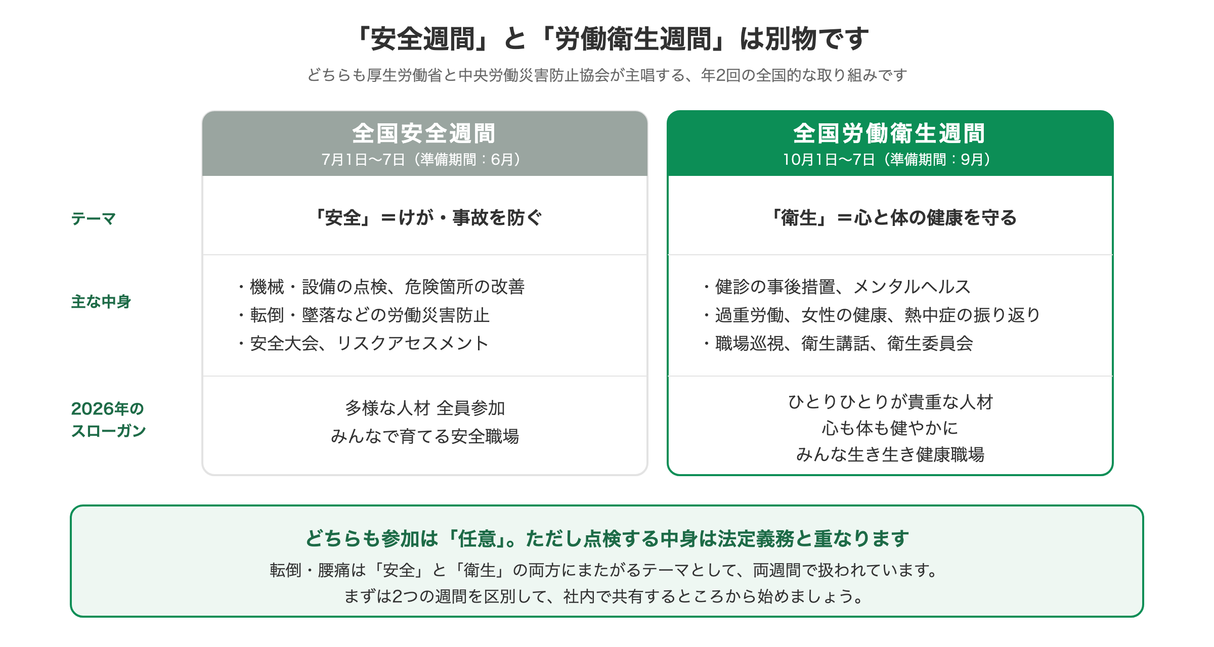 全国安全週間（7月）と全国労働衛生週間（10月）の違いを比較した図解｜栃木の中小企業向け・産業医解説