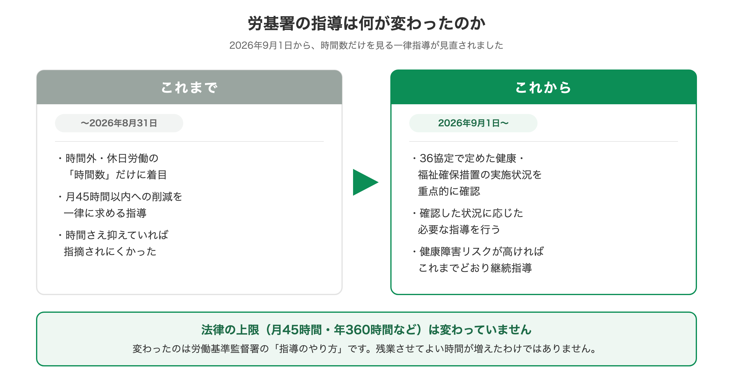 2026年9月の労働基準監督署の指導見直しを示す図。時間外労働の時間数だけを見る一律指導から、36協定の健康・福祉確保措置の実施状況を重点的に確認する指導へ変わったことの対比