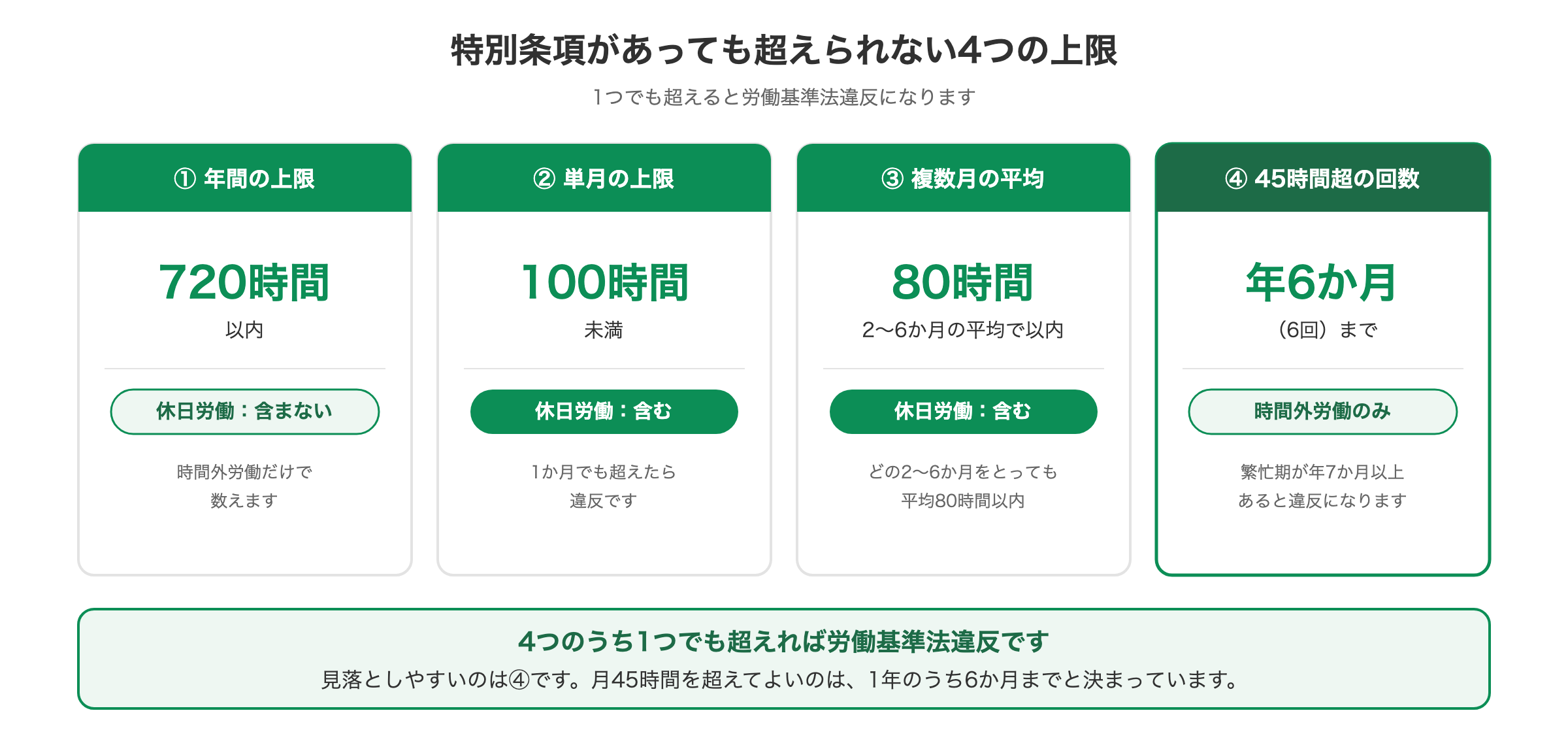 特別条項付き36協定でも超えられない時間外労働の4つの上限を示す図。年720時間以内、単月100時間未満、2〜6か月平均80時間以内、月45時間超は年6か月まで