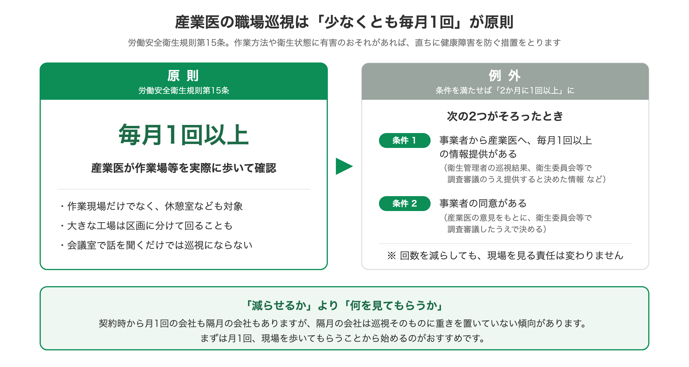 産業医の職場巡視は月1回が原則、2か月に1回にできる条件（労働安全衛生規則第15条）の図解