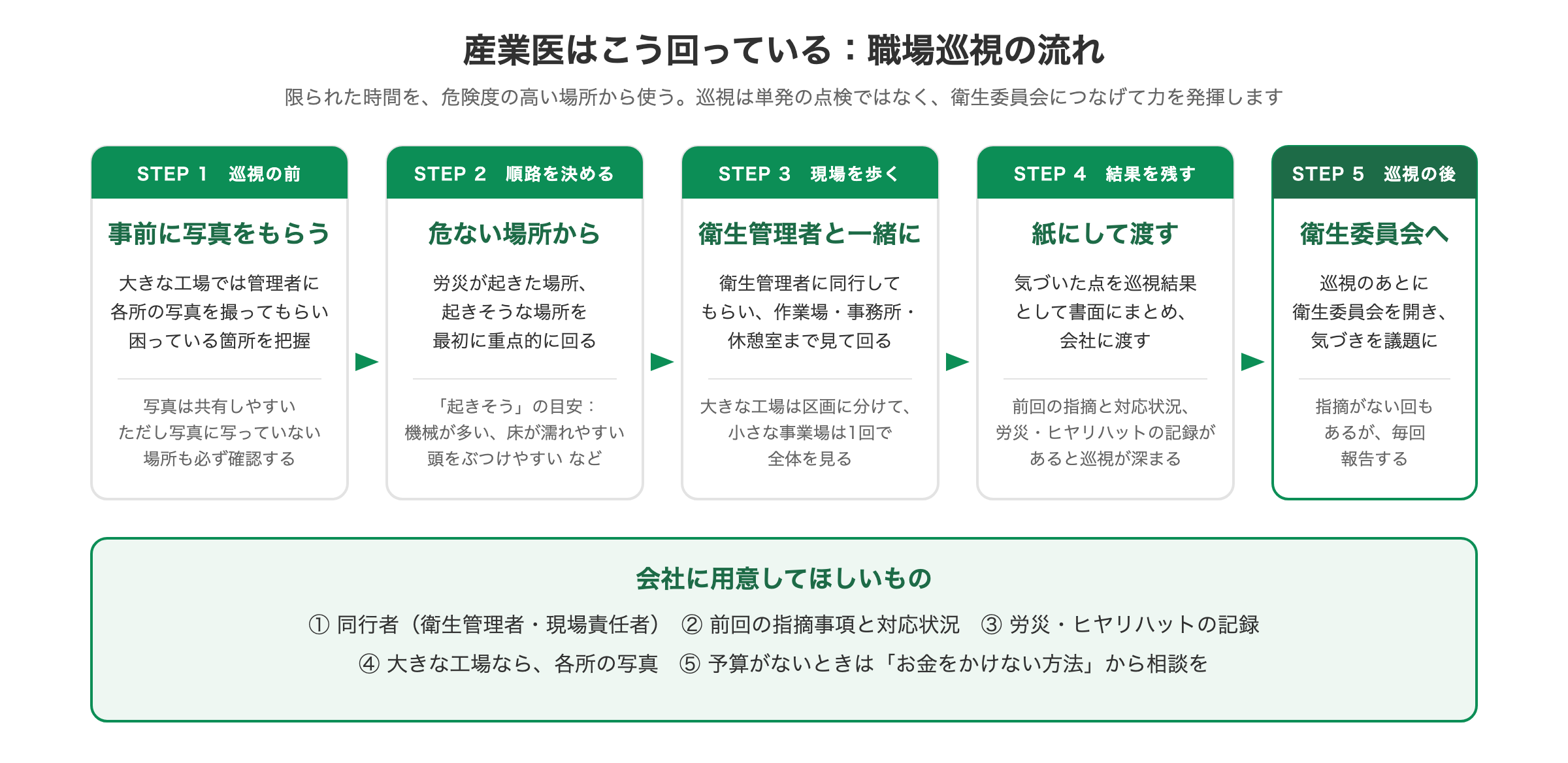 産業医の職場巡視の流れ：事前写真・順路・衛生管理者同行・記録・衛生委員会への報告の図解
