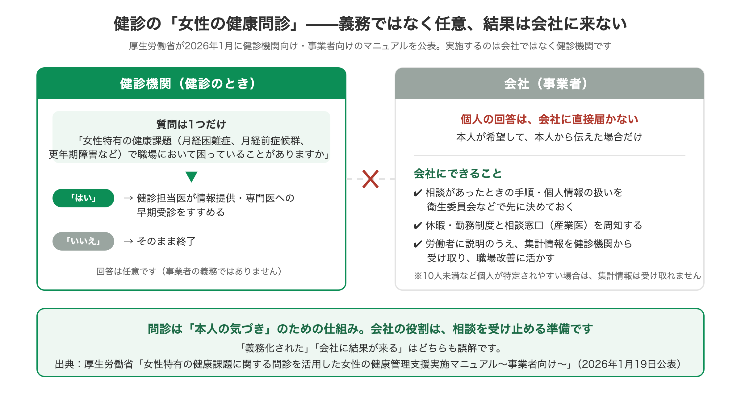 健診の女性特有の健康課題に関する問診の流れ(任意・健診機関が実施・回答は会社に直接届かない)と会社にできることの図解|厚生労働省マニュアル2026年1月