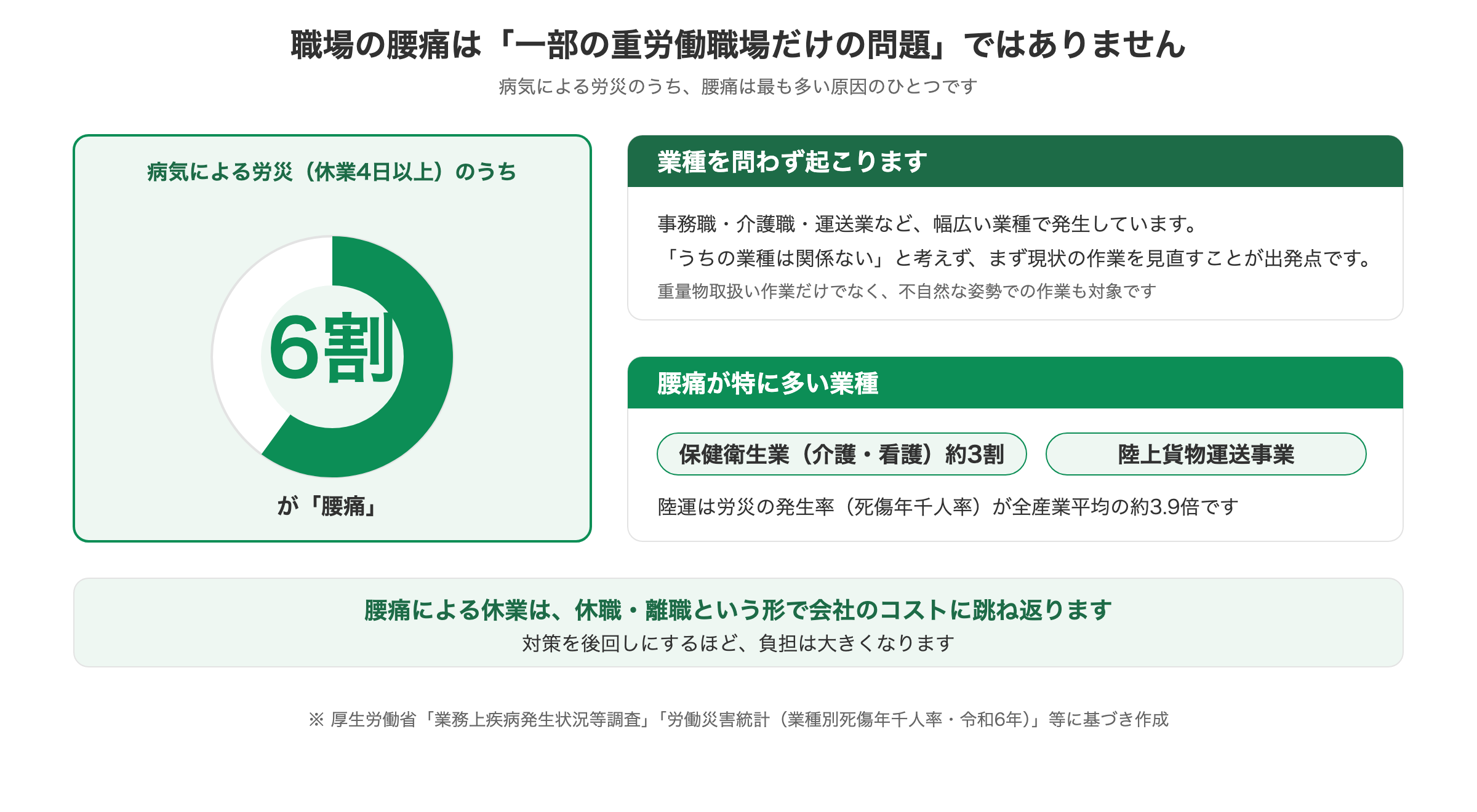 病気による労災の約6割を腰痛が占めること、仕事が原因の腰痛の約3割が保健衛生業(介護・看護)で発生すること、陸上貨物運送事業の労災発生率が全産業平均の約3.9倍であることを示した職場の腰痛予防対策の図解