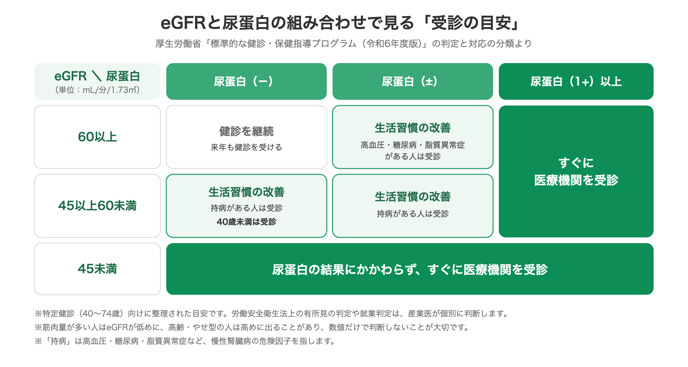 eGFRと尿蛋白の組み合わせ別の受診の目安(厚生労働省 標準的な健診・保健指導プログラム令和6年度版)