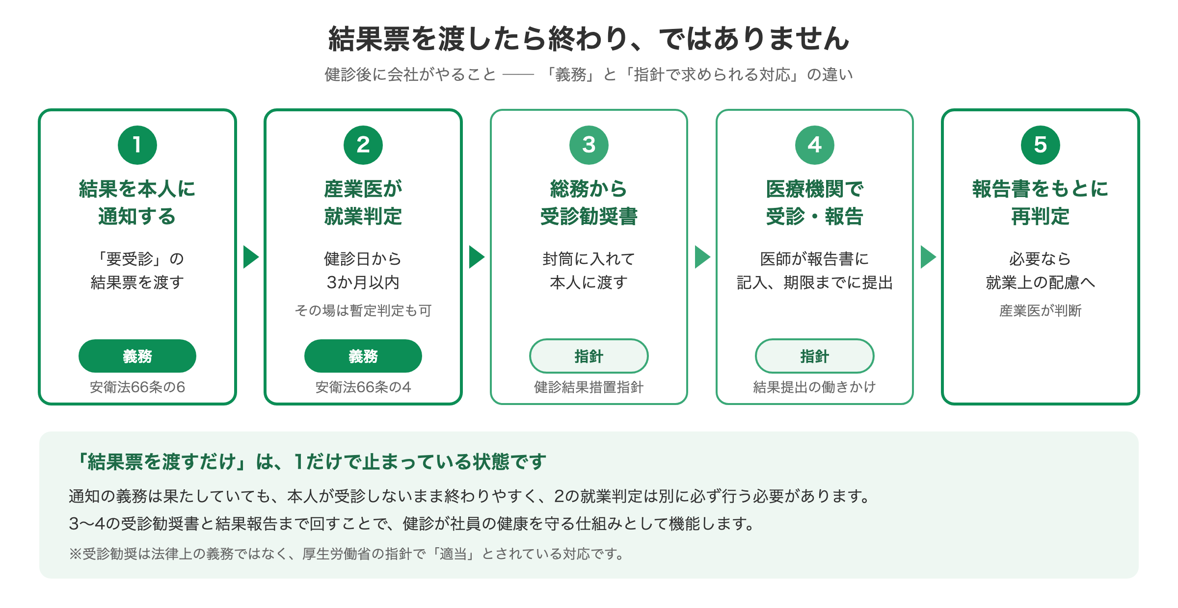 健康診断後に会社がやることの流れ:結果通知と就業判定は義務、受診勧奨と受診結果報告は指針