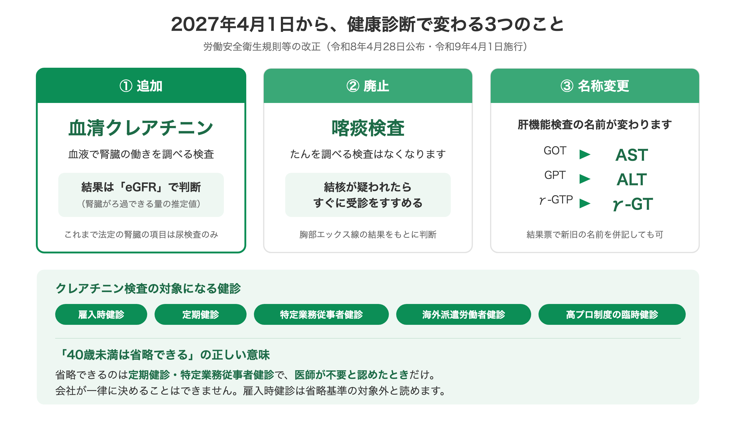 2027年4月から一般健康診断で変わる3つ(血清クレアチニン検査の追加・喀痰検査の廃止・肝機能検査の名称変更)と対象健診・40歳未満の省略基準